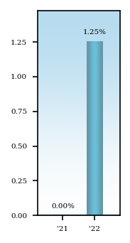 Bar Chart