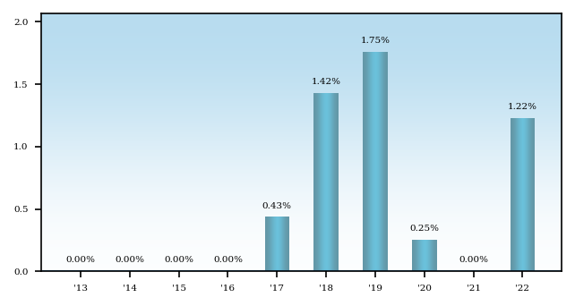 Bar Chart