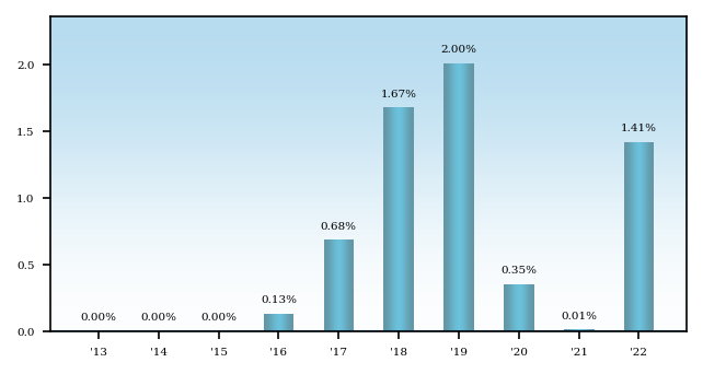 Bar Chart