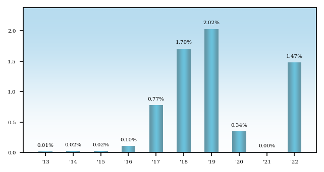 Bar Chart