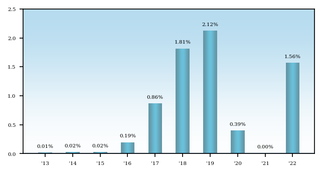 Bar Chart