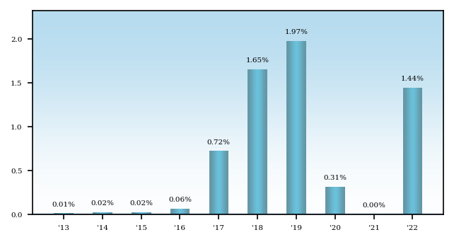 Bar Chart