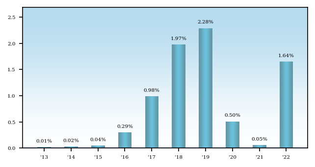 Bar Chart