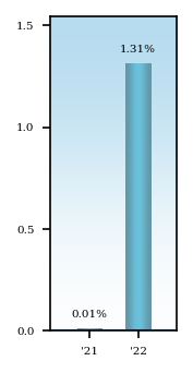 Bar Chart