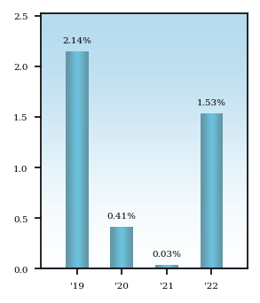 Bar Chart