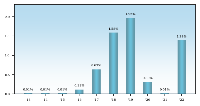 Bar Chart