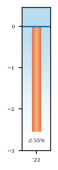 Bar Chart