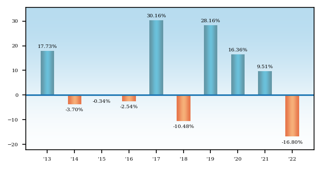 Bar Chart