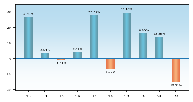 Bar Chart