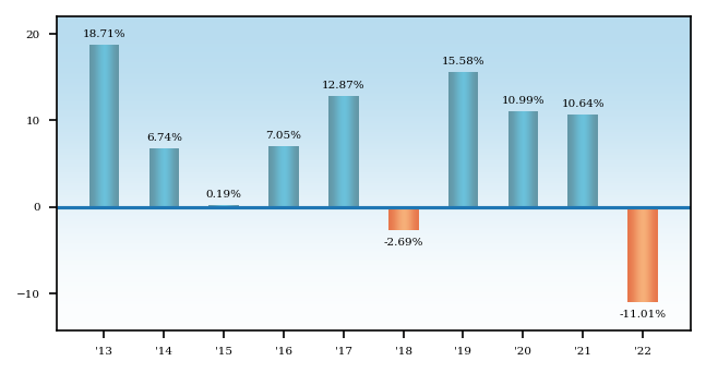 Bar Chart