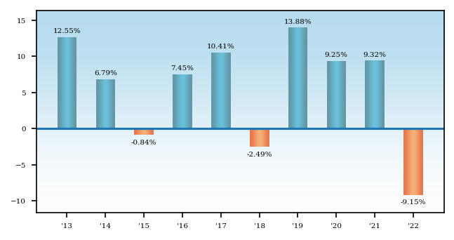 Bar Chart