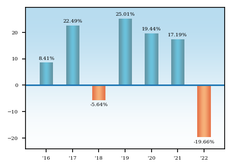 Bar Chart
