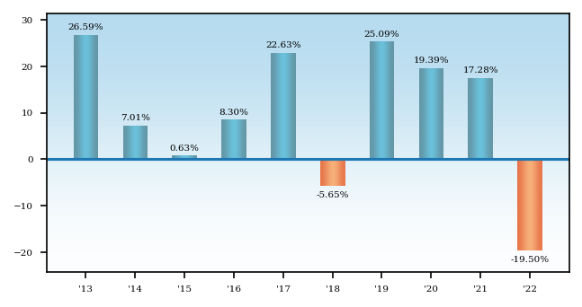Bar Chart