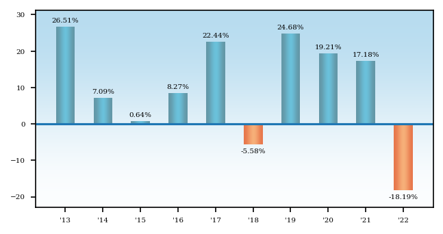 Bar Chart