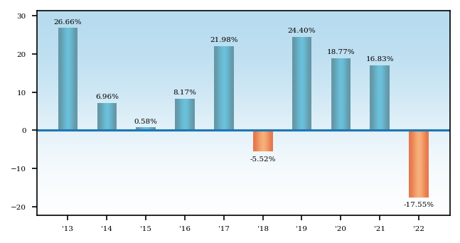 Bar Chart