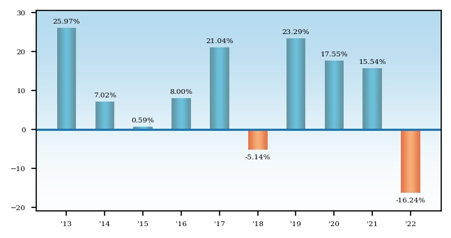 Bar Chart