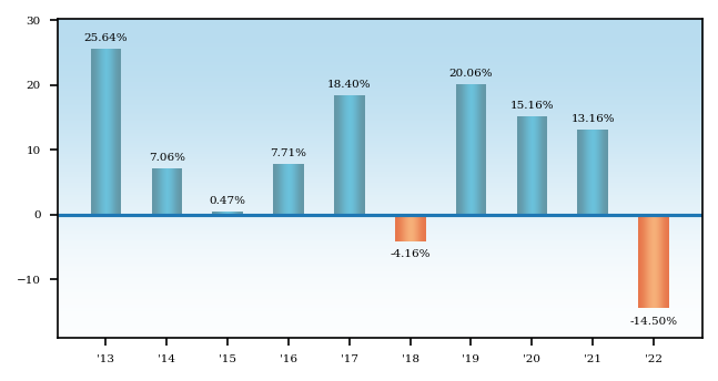 Bar Chart