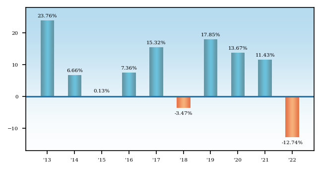 Bar Chart
