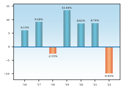 Bar Chart