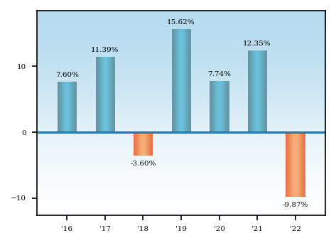 Bar Chart