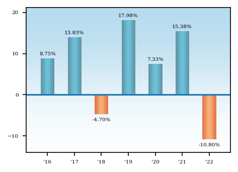 Bar Chart