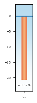 Bar Chart