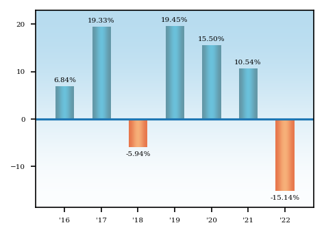 Bar Chart