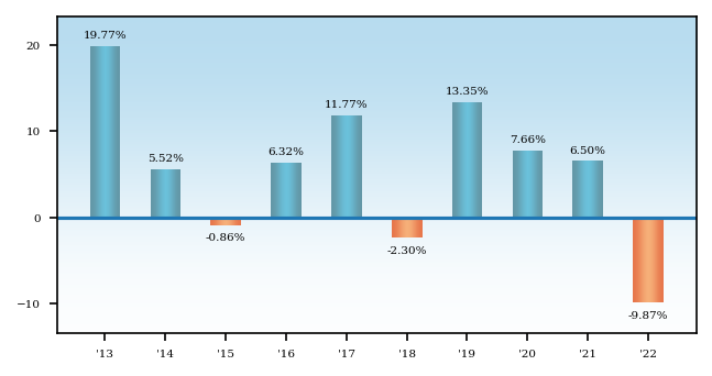 Bar Chart
