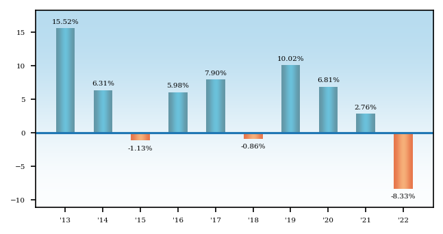 Bar Chart