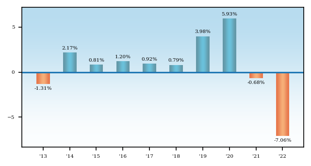 Bar Chart