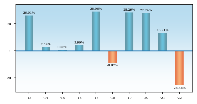 Bar Chart