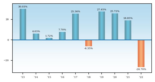 Bar Chart