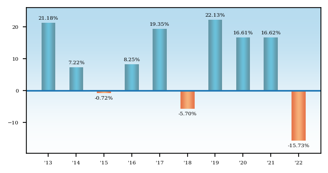 Bar Chart