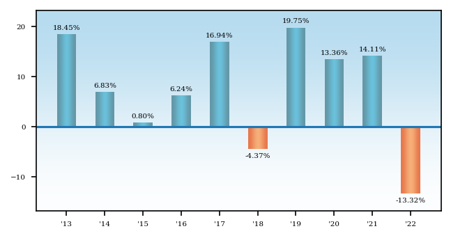 Bar Chart