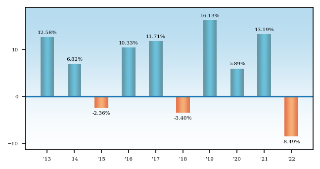Bar Chart