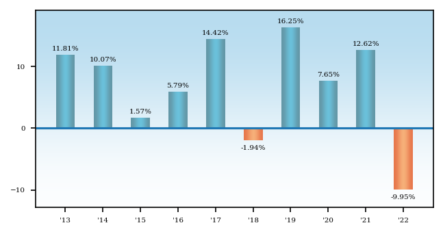 Bar Chart
