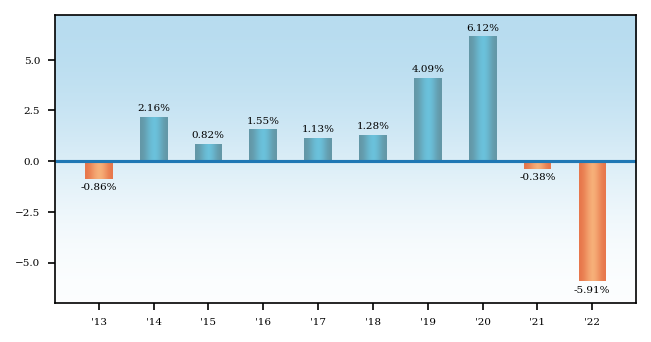 Bar Chart