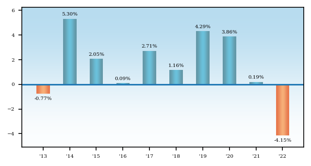 Bar Chart