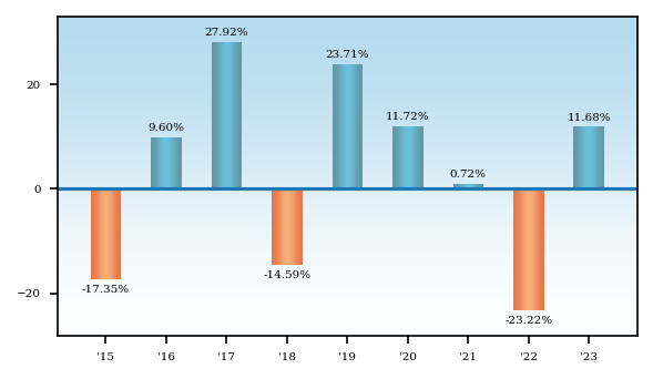 Bar Chart