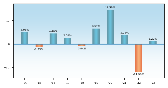 Bar Chart