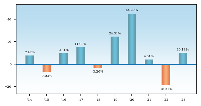 Bar Chart