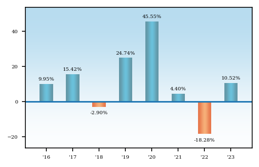 Bar Chart