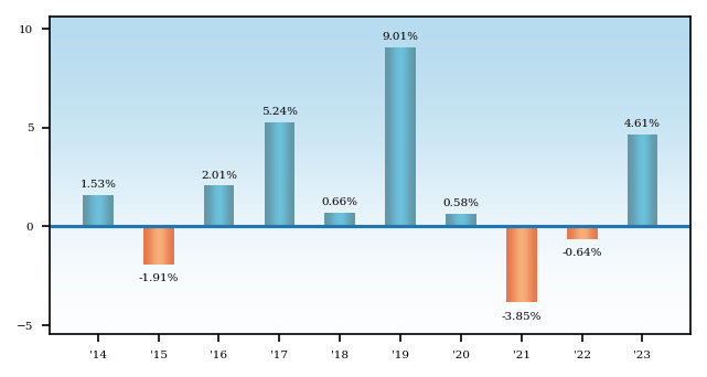 Bar Chart