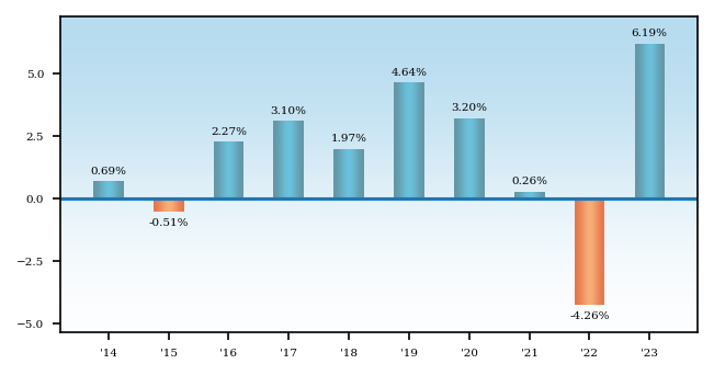 Bar Chart