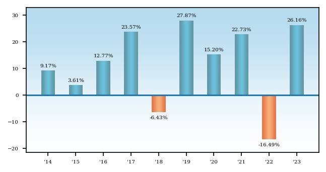 Bar Chart