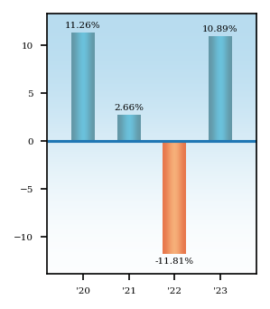 Bar Chart