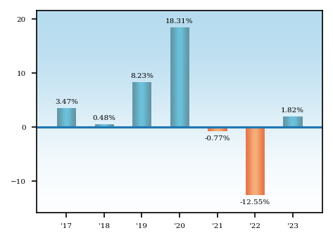 Bar Chart