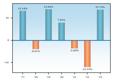 Bar Chart