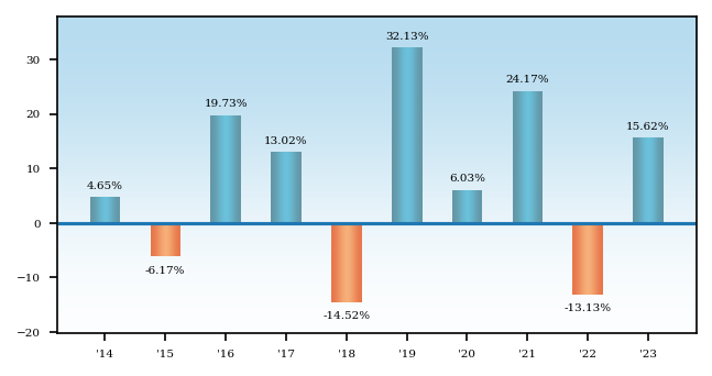 Bar Chart