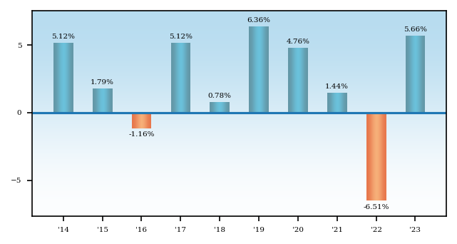 Bar Chart